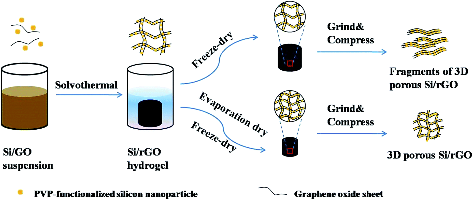Structurepreserved 3D porous silicon/reduced graphene oxide materials