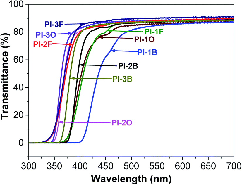 High performance polyimides with good solubility and optical