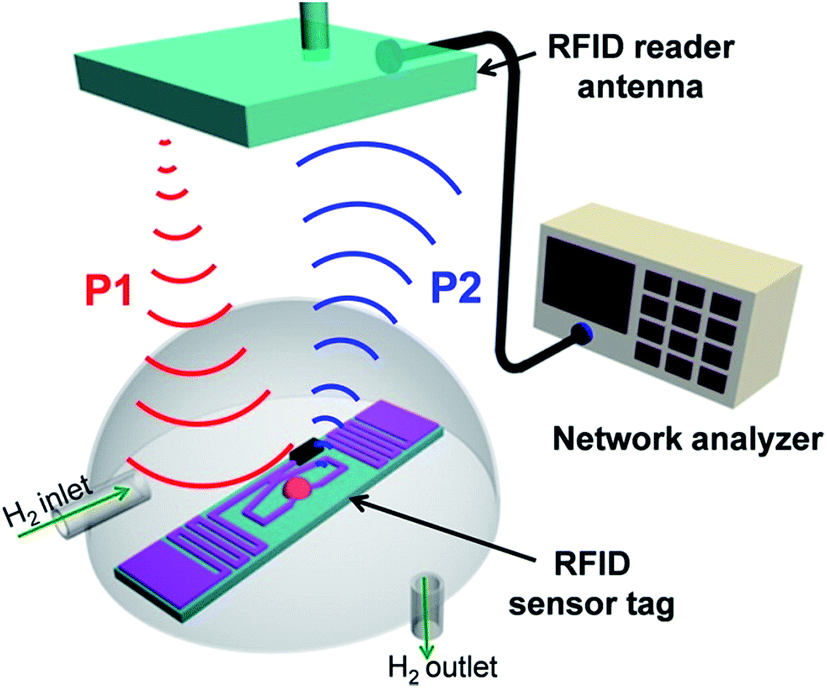 Inkjet printed nanomaterial based flexible radio frequency