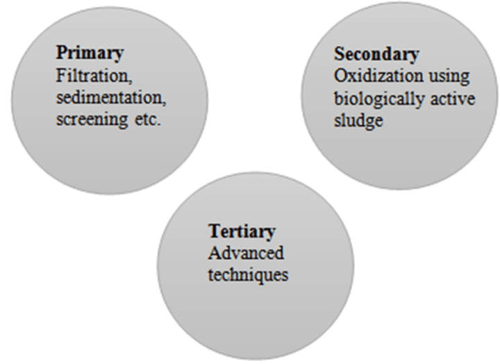 Figure 2. Levels of waste water treatment Adsorption Principle