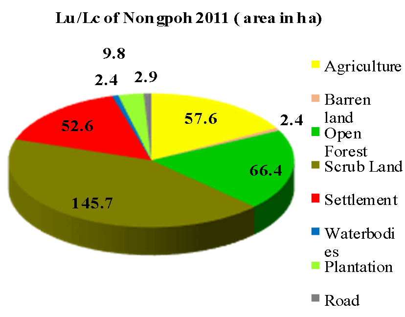 Figure 2. Pie Diagram showing Land use Land cover at Nongpoh, 2011