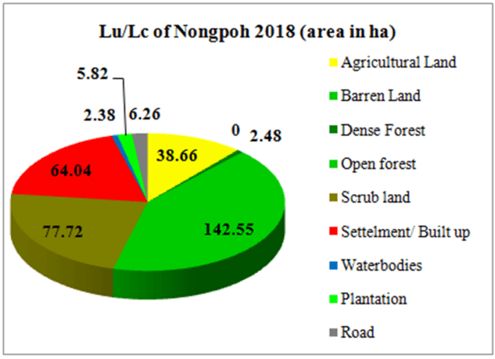 Figure 4. Pie Diagram showing Land use Land cover, Nongpoh, 2018 Road