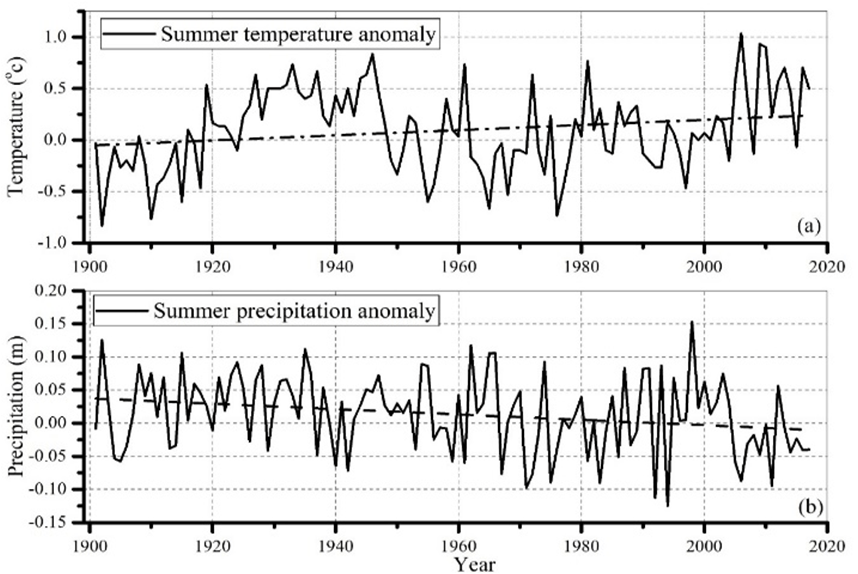 Figure 2. (a) Longterm trend of summer temperature fluctuation, (b
