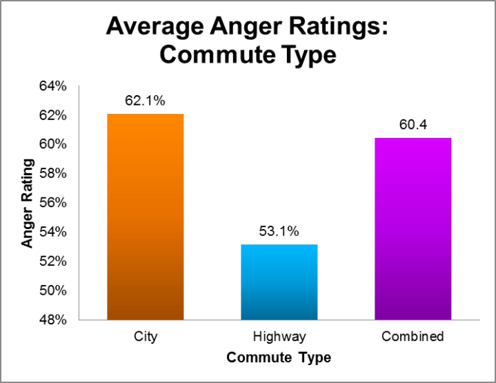Health and Transportation the Dangers and Prevalence of Road Rage