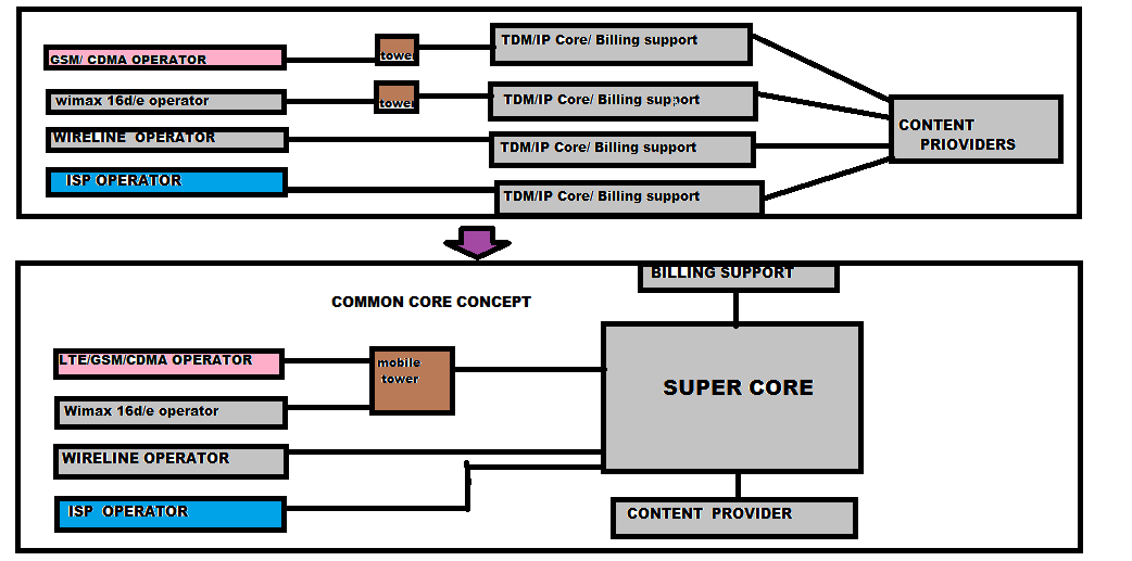The 5th Generation Mobile Wireless Networks Key Concepts, Network