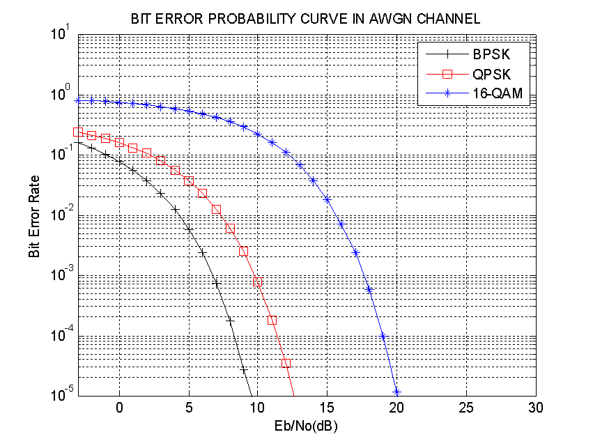Figure 5. BER plot for BPSK, QPSK, 16QAM in AWGN channel