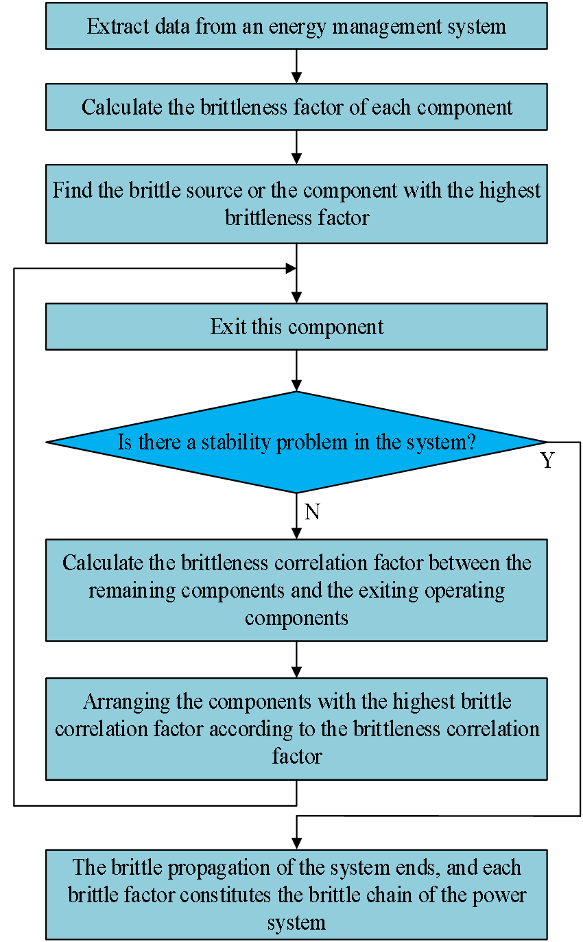 Figure 2. Method of determining the brittleness chain A Modeling