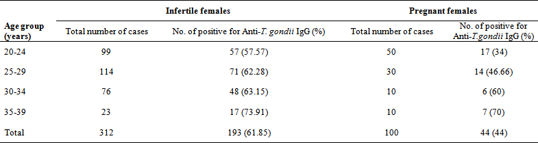 Toxoplasmosis And Female Infertility: Is There A Co-Relation?