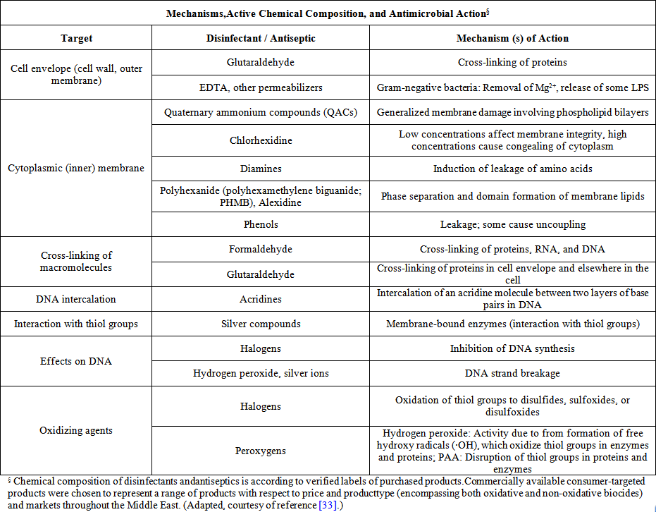 The Immunomodulatory, Antimicrobial and Bactericidal Efficacy of