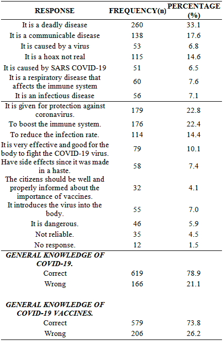 Figures index : COVID-19 Immunisation: Perception, Acceptance and