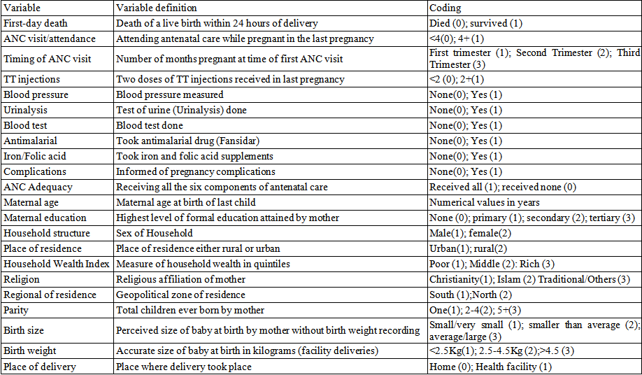 Table 1. List of variables, variable definition and variable coding