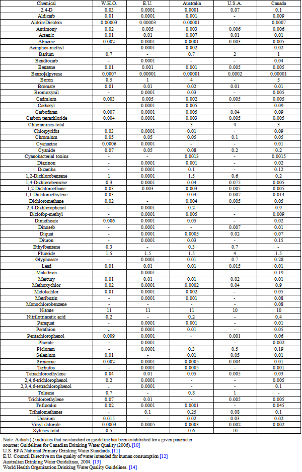 Table 5. International Comparison of Drinking Water Quality Standards