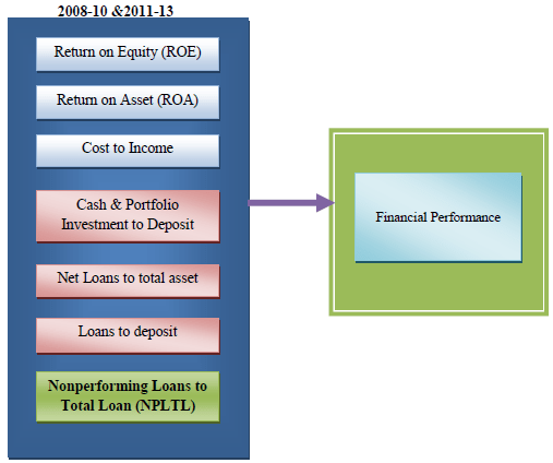 Figure 3.1. Conceptual Framework An Analysis of the Financial