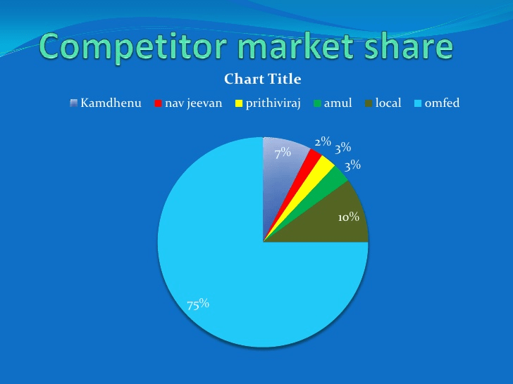 Supply chain management case study amul