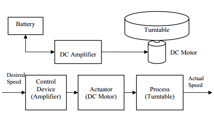 Figure 4. Open-loop control system basic block diagram : Microcomputer