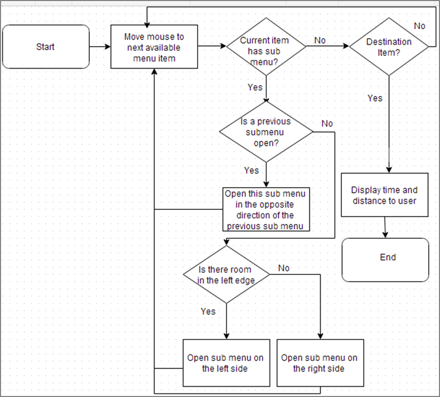 Figure 3. The working process of zigzag cascading menu A Zigzag