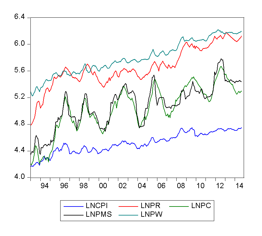 Figure 1. Consumer Price Indexand different cereal prices (CFAF) at different periods (years) in