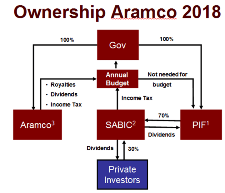 Figure 2. Aramco 2018 ownership structure. Notes 1. PIF=Public