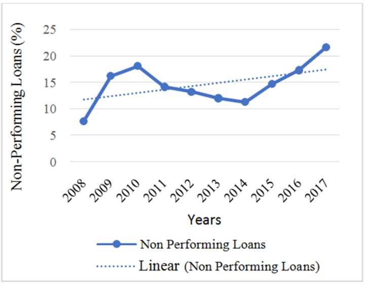 Figure 2. Trend of NonPerforming Loans in Ghana The Welfare Impact