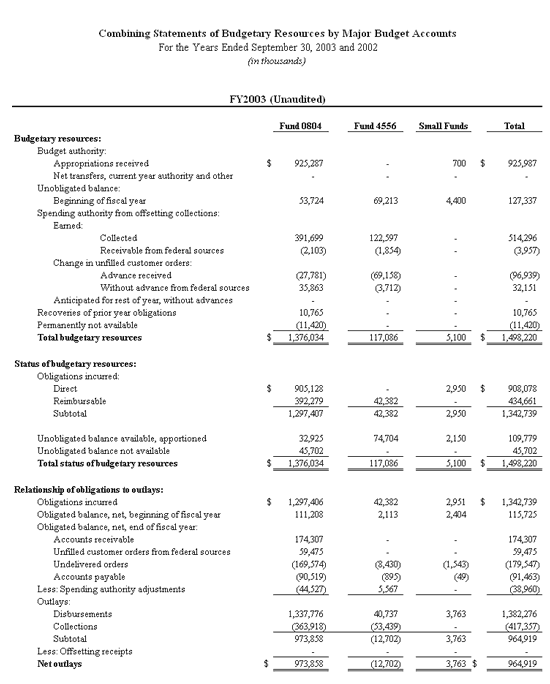 Combining Statements of Budgetary Resources by Major Budget Accounts