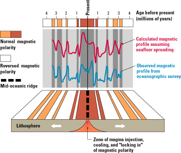 Magnetic Stripes And Isotopic Clocks [This Dynamic Earth, Usgs]