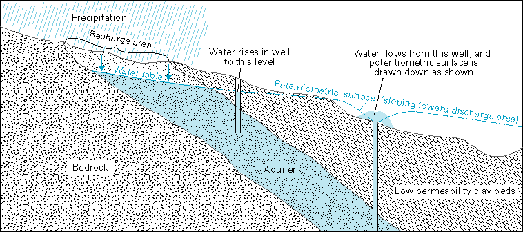 Artesian aquifer. Both wells are artesian wells, although only one flows. Artesian aquifer. Both wells are artesian wells, although only one flows.