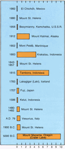 Msh Comparisons With Other Eruptions Usgs