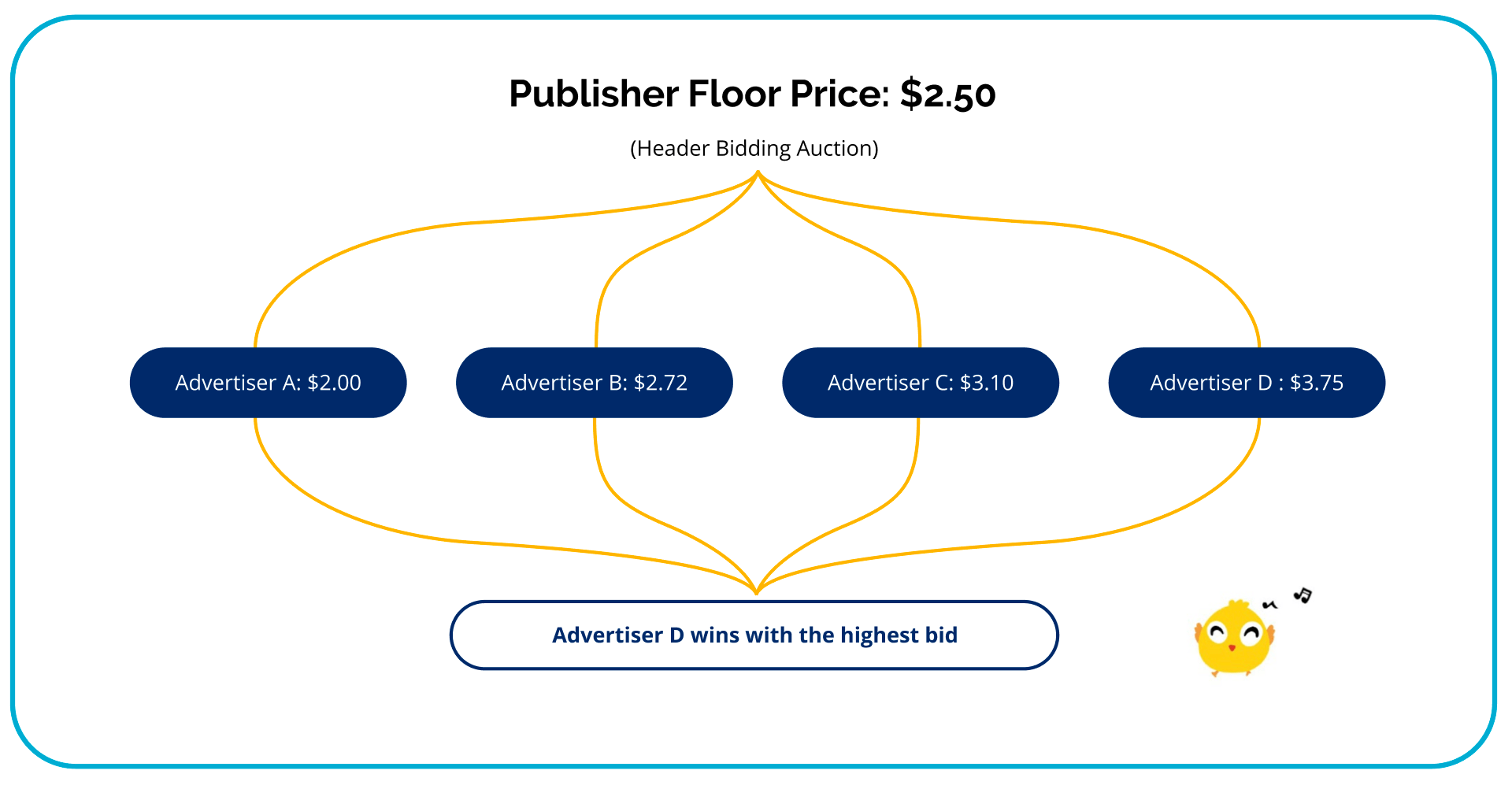 Header Bidding Explained How Header Bidding Wrappers Work PubWise