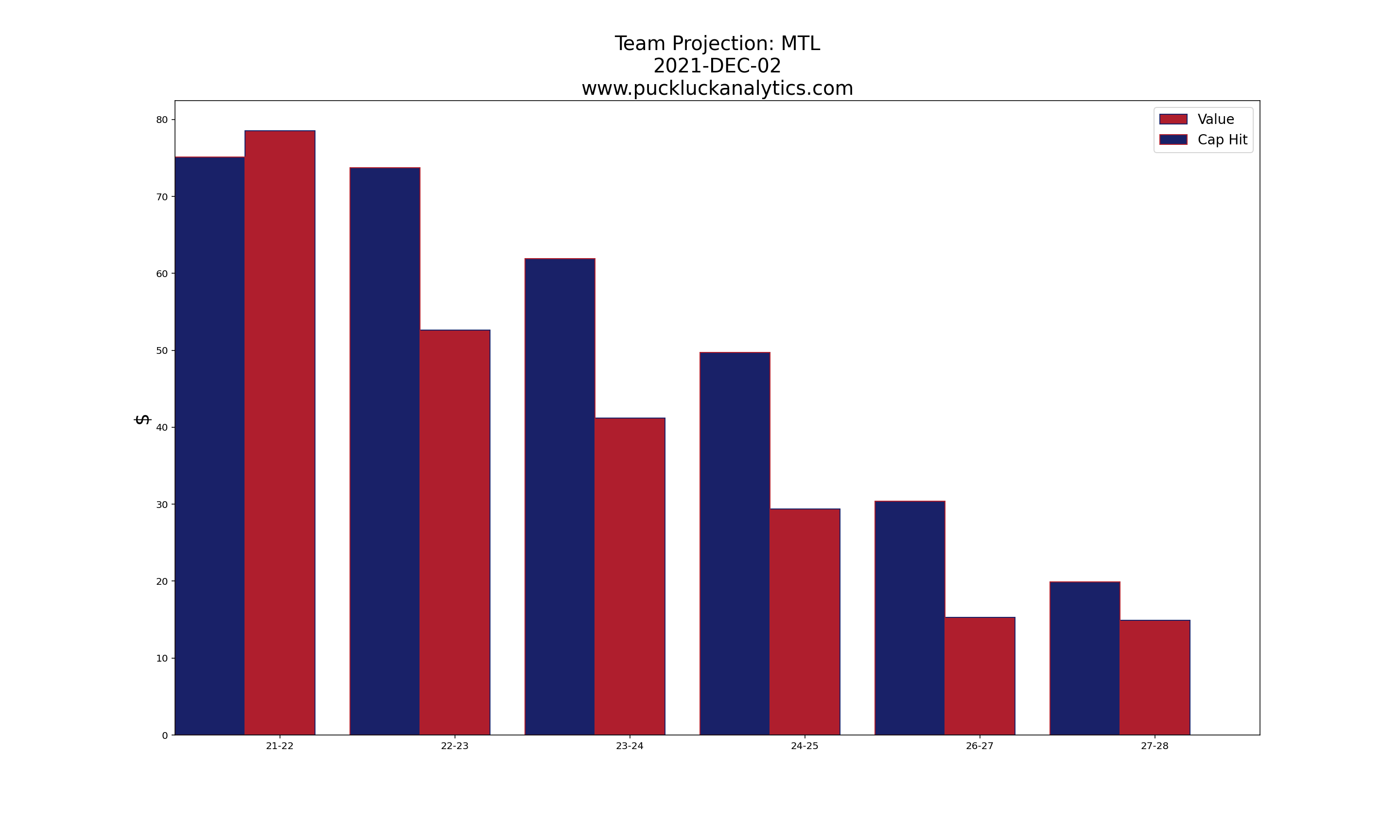 Armchair GM Montreal Canadiens (Dec 2021) Puck Luck Analytics