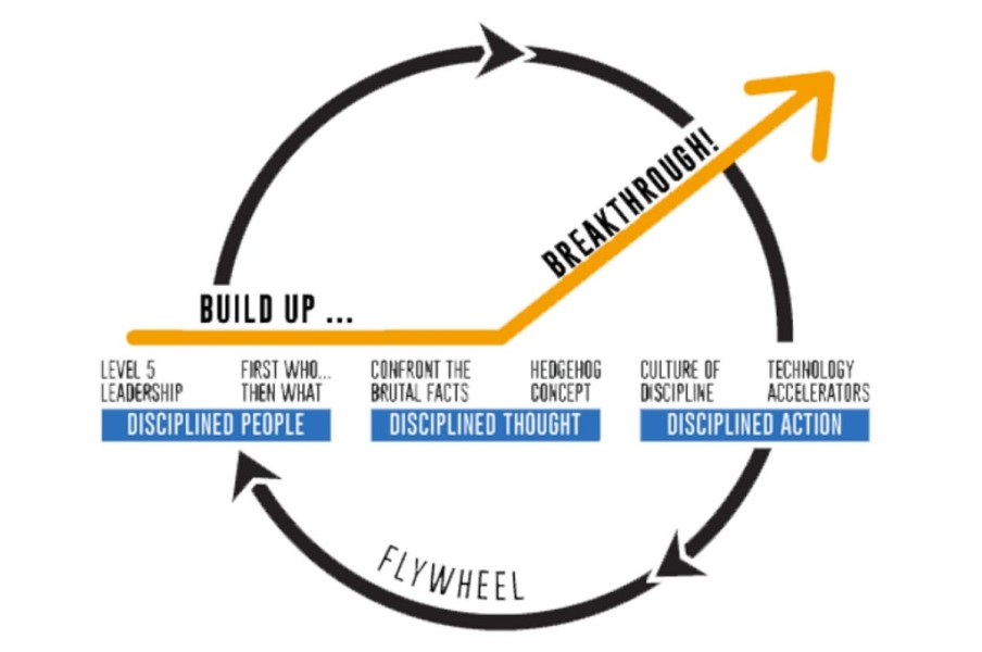 Efecto Volante o flywheel effect en el digital commerce
