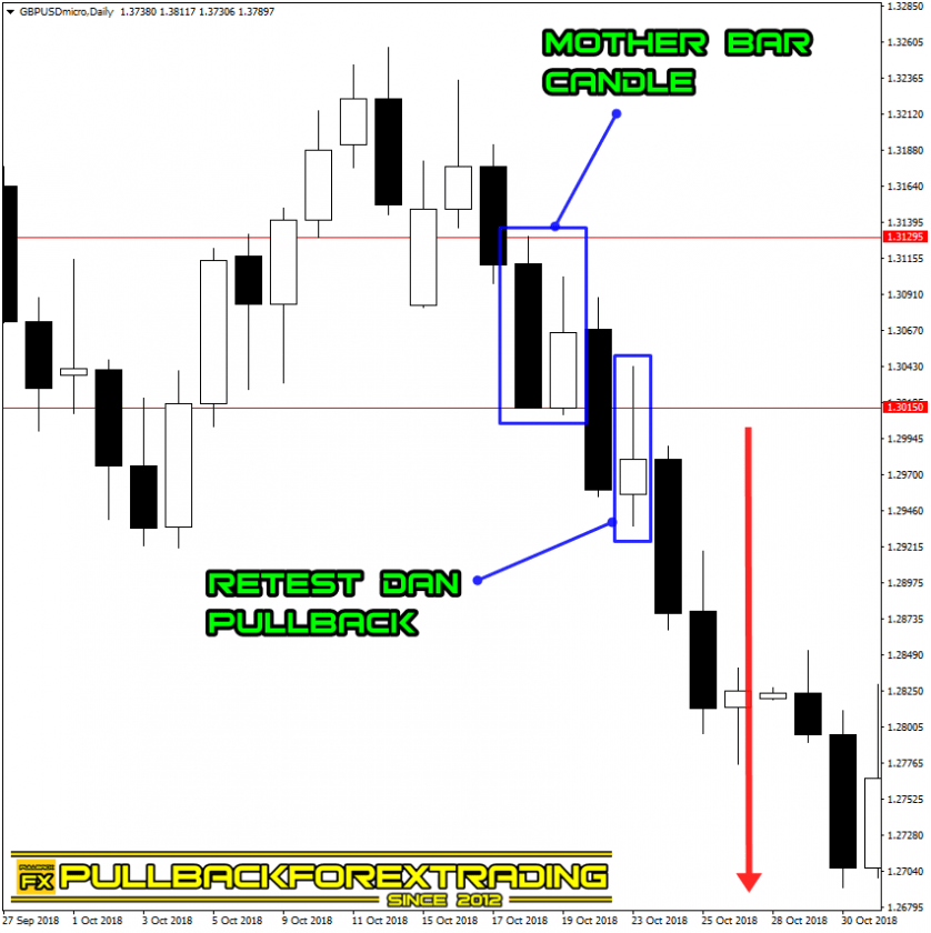 Mother Bar Candle Yang Anda Perlu Ketahui PULLBACK FOREX TRADING