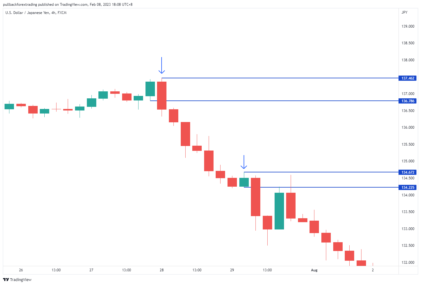 TEKNIK SND CANDLE ENGULFING SUPPLY AND DEMAND FOREX STRATEGY