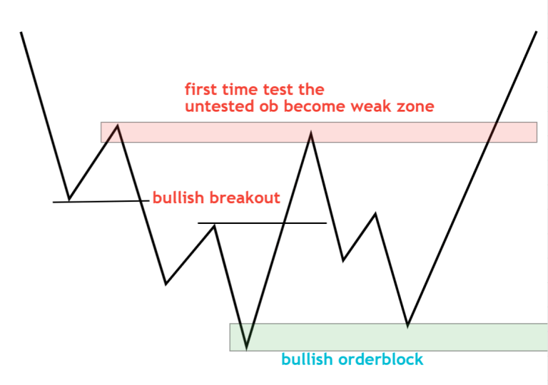 Jom Kenali Order Block Trading Strategy PULLBACK FOREX TRADING