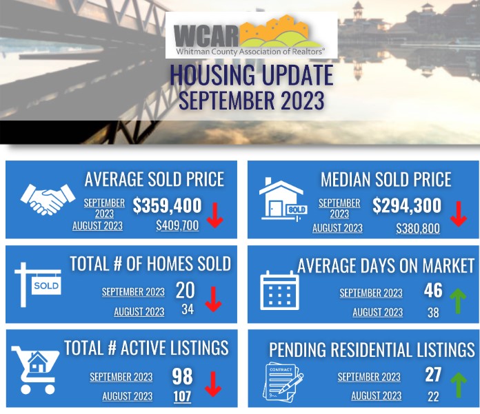 Local WA Housing Market Cools In SeptemberMedian Home Price Below