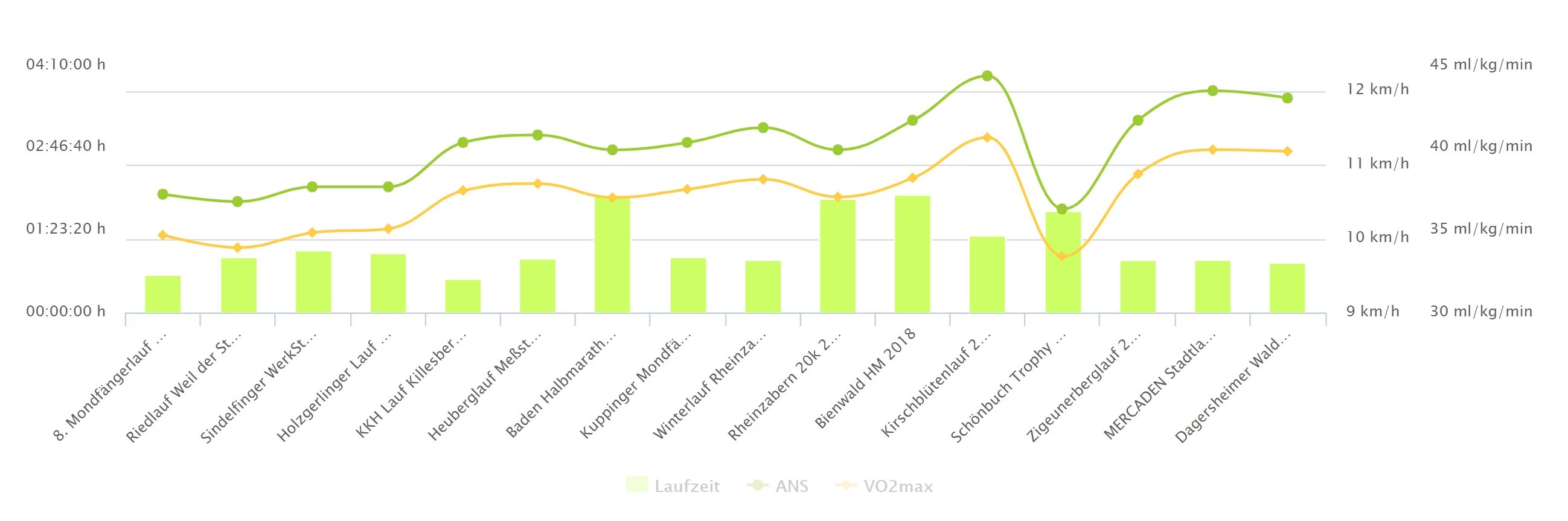 VO2max die maximale Sauerstoffaufnahme running.COACH Blog