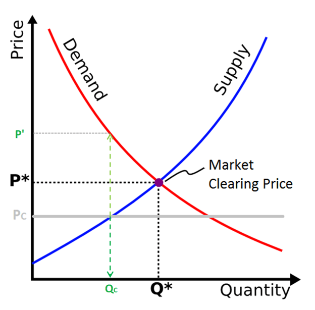 Supply and Demand Government Interference with the Unhampered Market