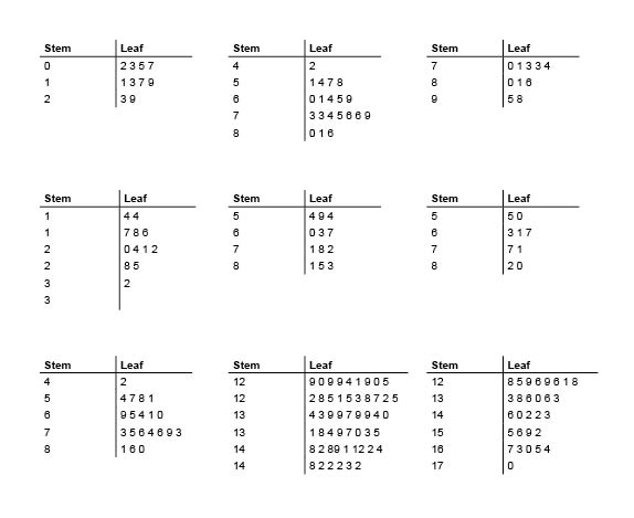 stem and leaf plot generator decimals Biological Science Picture