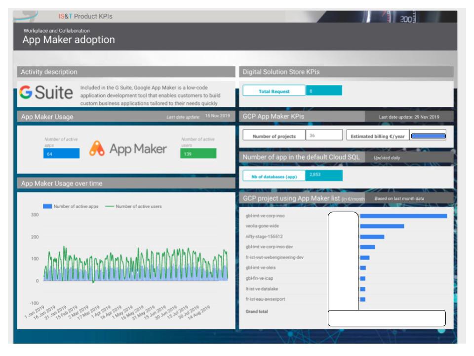 Follow the trend of Apps develop in your org with a