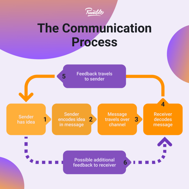 Communication Process: Definition, Steps, & Elements