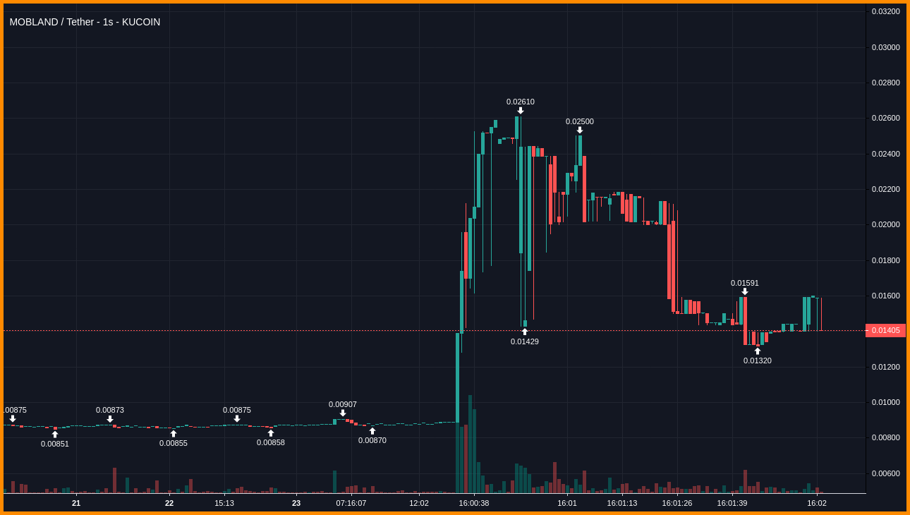 2023 What is crypto pump and dump? And how to profit easy?