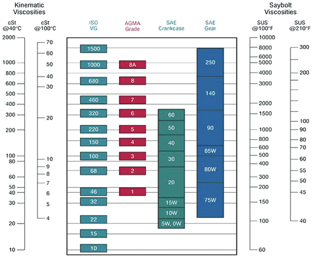 How Oil Viscosity & Temperature Influence Bearing Function