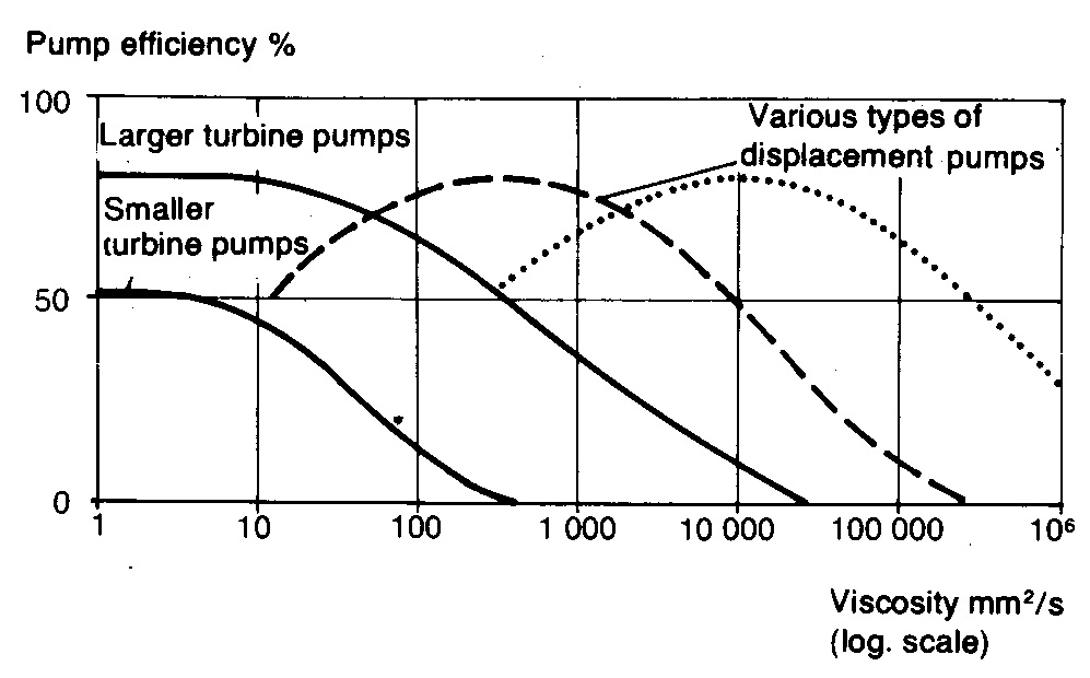 2.2 Pump selection for viscous liquids Pumpfocus