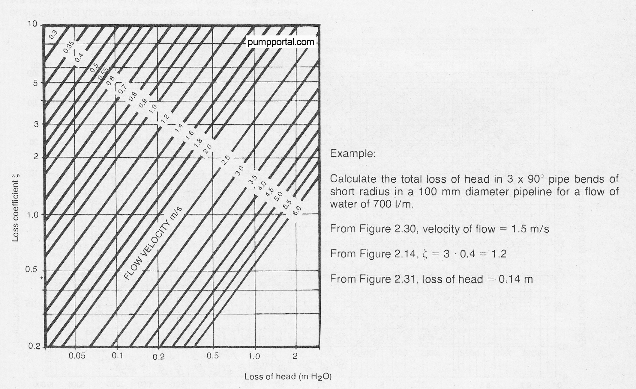 8.13b Relation between loss coefficient and loss of head Pumpfocus