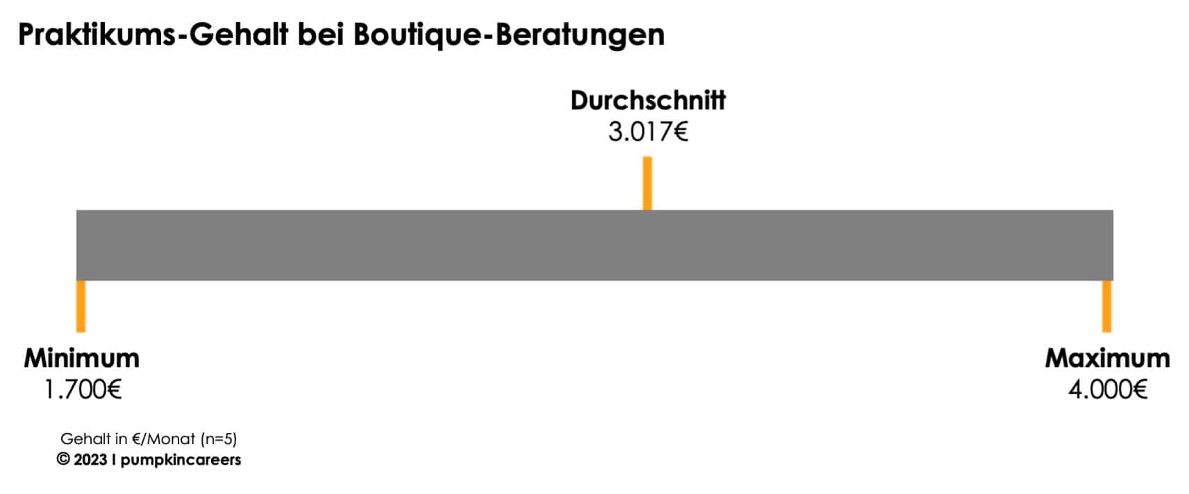 Praktikum Gehalt Audit, Investment Banking & Consulting