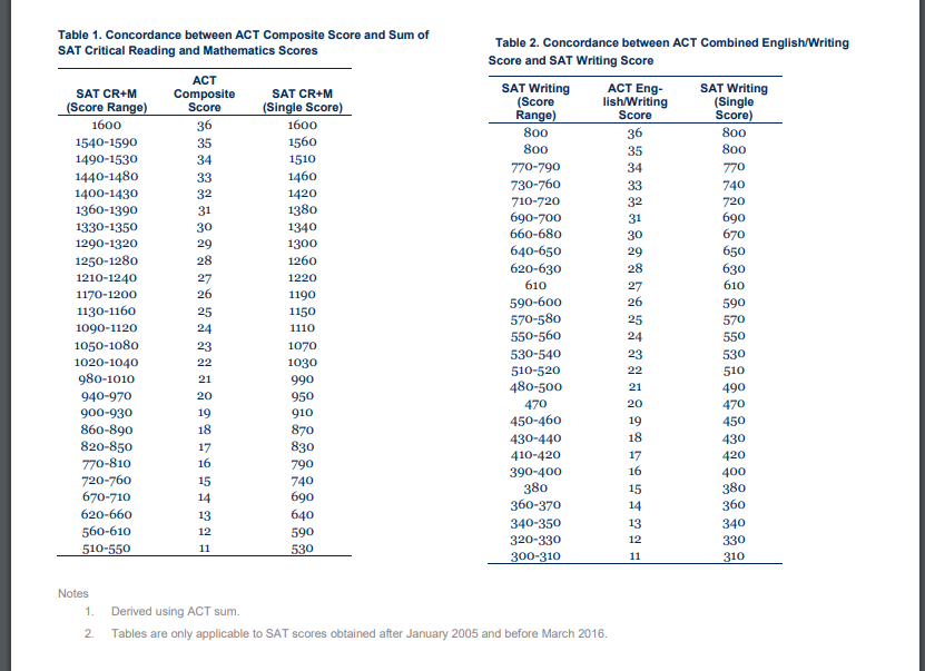 Iq Conversion Chart Calculate Your LSAT Flex Score! LSAT Study Blog