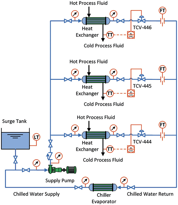 Designing & Operating a Smart Pumping System