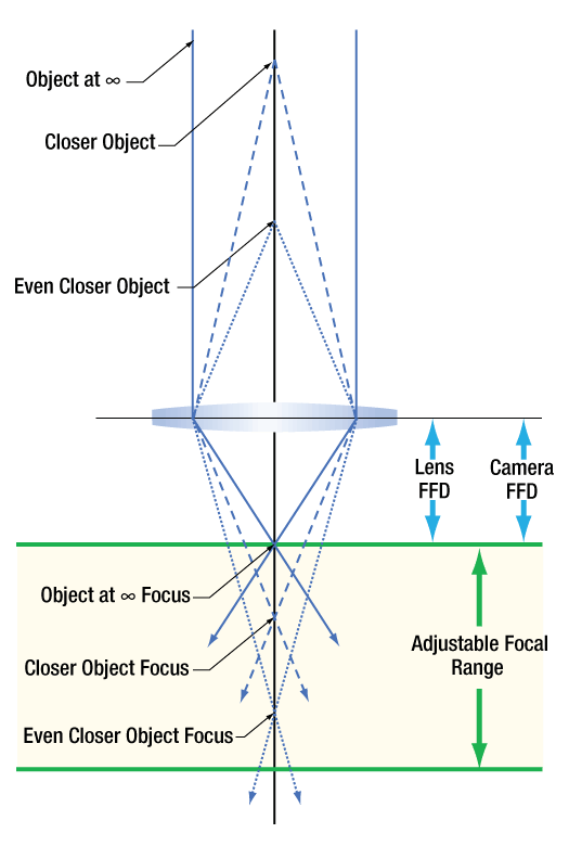 Camera Flange Focal Distance Change Due to Inserted Windows and Filters