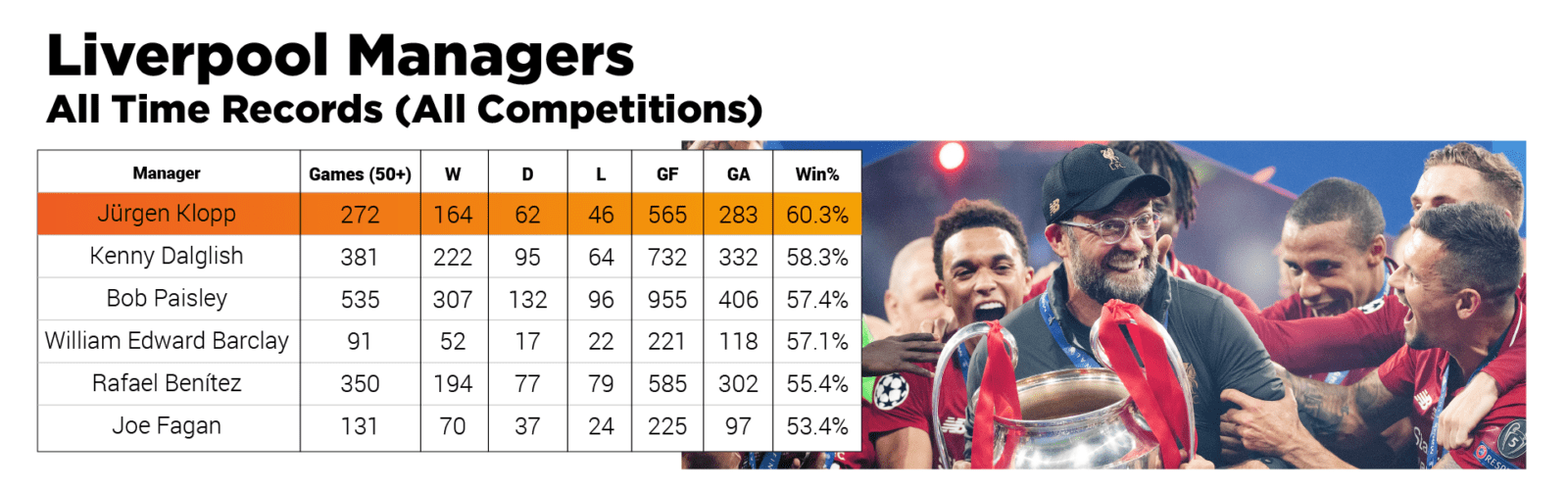The Top 5 Premier League winning managers Stats, Figures & Records