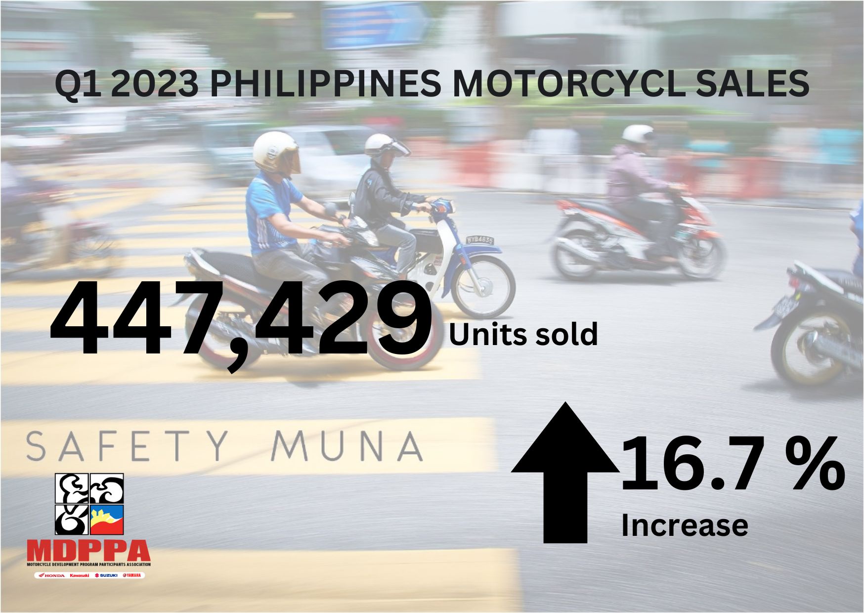 PH Motorcycle Sales up by 16.7 percent this Q1, says MDPPA Punto