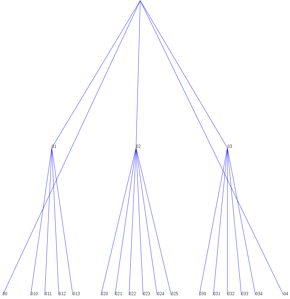 D3.js layout tutorials Tree and Cluster — Puppydev